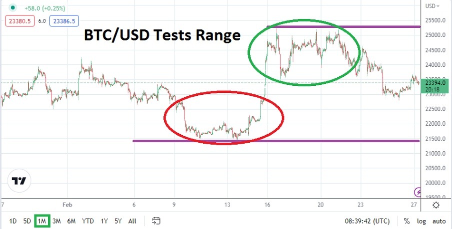 الرسم البياني الشهري لزوج البيتكوين مقابل الدولار الأمريكي 